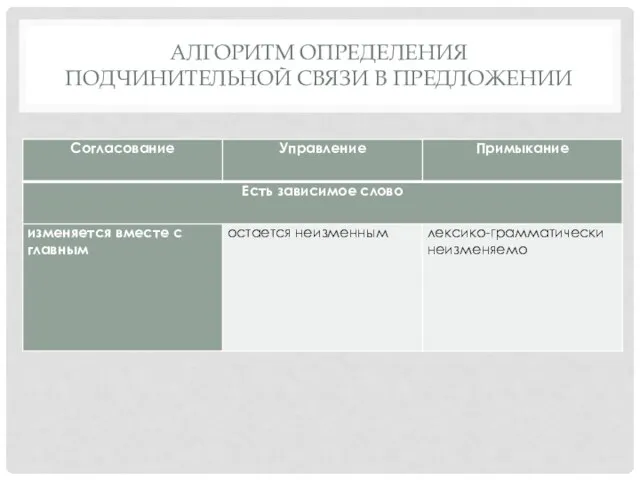 АЛГОРИТМ ОПРЕДЕЛЕНИЯ ПОДЧИНИТЕЛЬНОЙ СВЯЗИ В ПРЕДЛОЖЕНИИ