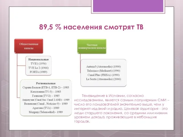 89,5 % населения смотрят ТВ Телевидение в Испании, согласно исследованиям, является самым