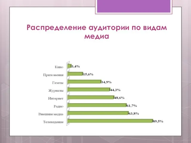 Распределение аудитории по видам медиа