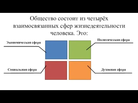 Общество состоит из четырёх взаимосвязанных сфер жизнедеятельности человека. Это: Экономическая сфера Политическая