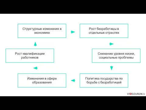 Структурные изменения в экономике Рост безработицы в отдельных отраслях Снижение уровня жизни,