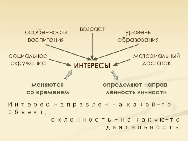 ИНТЕРЕСЫ социальное окружение особенности воспитания уровень образования материальный достаток возраст меняются со