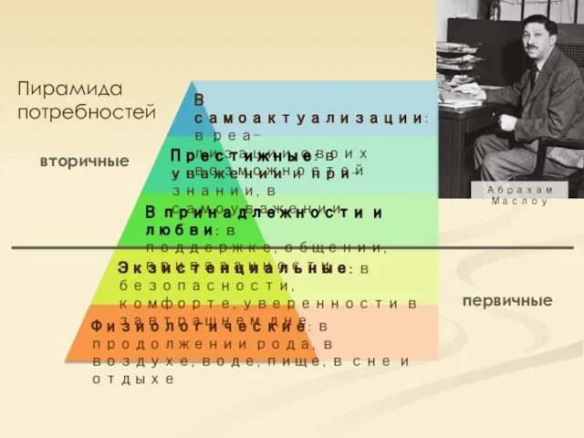 Абрахам Маслоу Пирамида потребностей Физиологические: в продолжении рода, в воздухе, воде, пище,