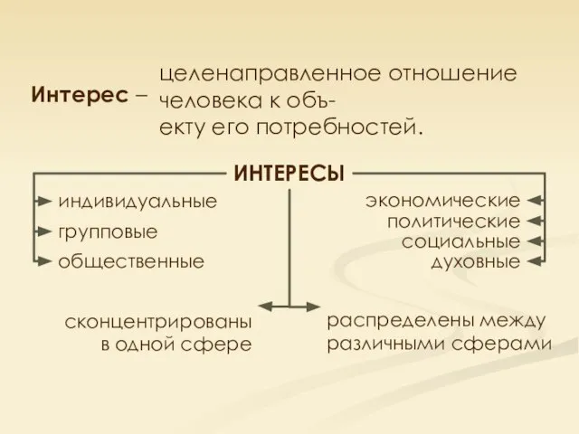 Интерес – целенаправленное отношение человека к объ- екту его потребностей. ИНТЕРЕСЫ индивидуальные