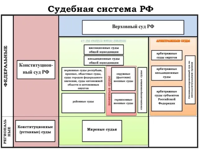 Судебная система РФ