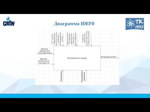 Диаграмма IDEF0