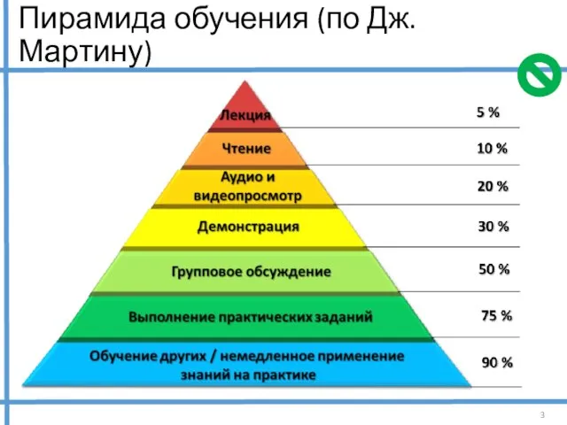 Пирамида обучения (по Дж. Мартину)