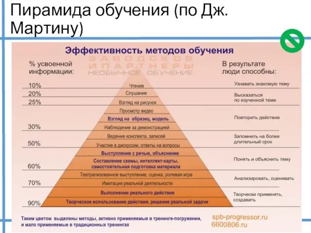 Пирамида обучения (по Дж. Мартину)