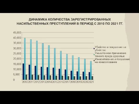 ДИНАМИКА КОЛИЧЕСТВА ЗАРЕГИСТРИРОВАННЫХ НАСИЛЬСТВЕННЫХ ПРЕСТУПЛЕНИЙ В ПЕРИОД С 2010 ПО 2021 ГГ.