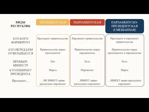 Республика – такая форма правления, при которой власть избирается народом или парламентом