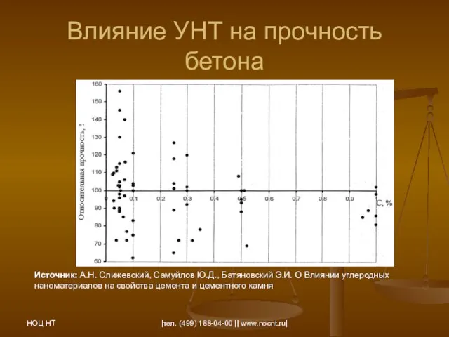 НОЦ НТ |тел. (499) 188-04-00 || www.nocnt.ru| Влияние УНТ на прочность бетона