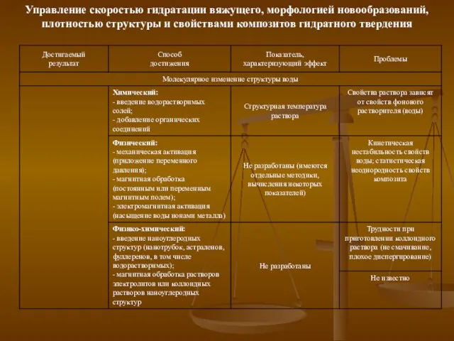 Управление скоростью гидратации вяжущего, морфологией новообразований, плотностью структуры и свойствами композитов гидратного твердения