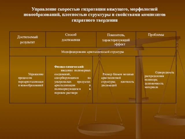 Управление скоростью гидратации вяжущего, морфологией новообразований, плотностью структуры и свойствами композитов гидратного твердения