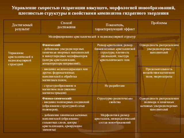 Управление кристаллической и надмолекулярной структурой Управление скоростью гидратации вяжущего, морфологией новообразований, плотностью