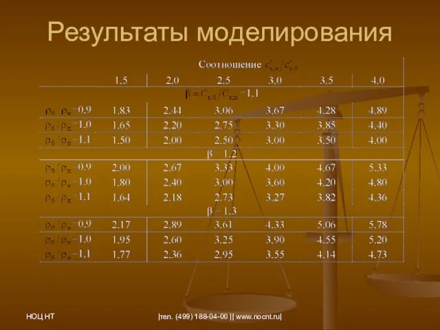 НОЦ НТ |тел. (499) 188-04-00 || www.nocnt.ru| Результаты моделирования