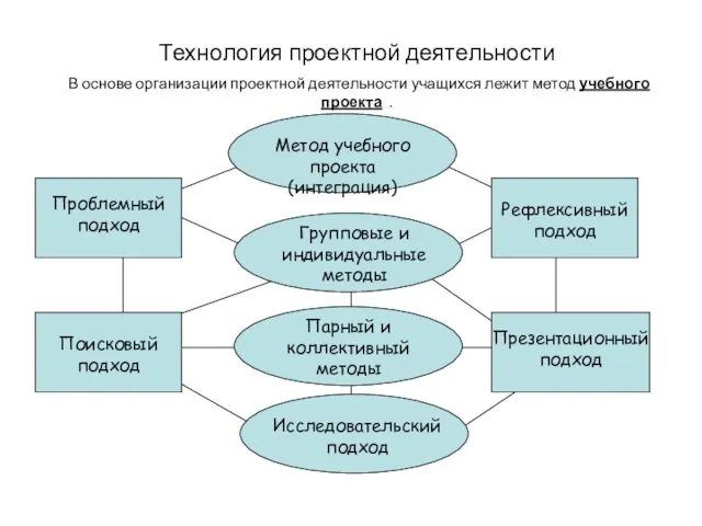 Технология проектной деятельности Метод учебного проекта (интеграция) Групповые и индивидуальные методы Исследовательский