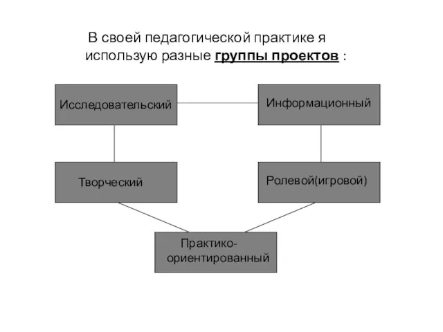 В своей педагогической практике я использую разные группы проектов : Исследовательский Творческий Информационный Ролевой(игровой) Практико- ориентированный