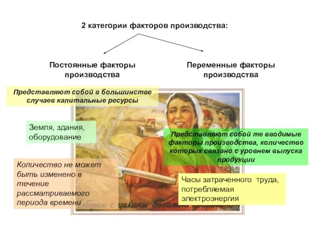 2 категории факторов производства: Постоянные факторы производства Переменные факторы производства Количество не