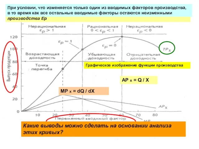 AP x = Q / X MP x = dQ / dX