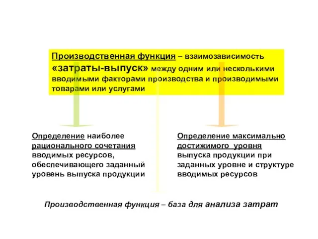 Производственная функция – взаимозависимость «затраты-выпуск» между одним или несколькими вводимыми факторами производства