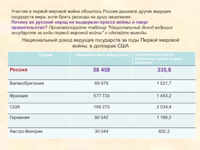 Участие в первой мировой войне обошлось России дешевле других ведущих государств мира,