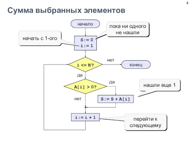 Сумма выбранных элементов начало конец нет да нет да S:= 0 i:=