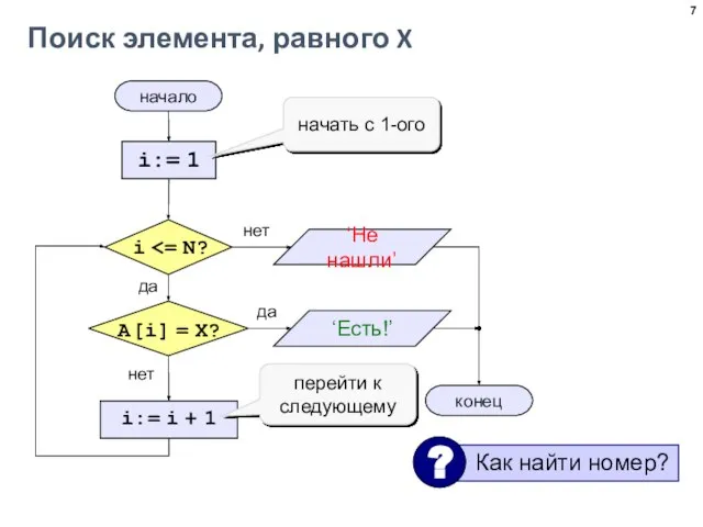 Поиск элемента, равного X начало конец нет да нет да i:= 1