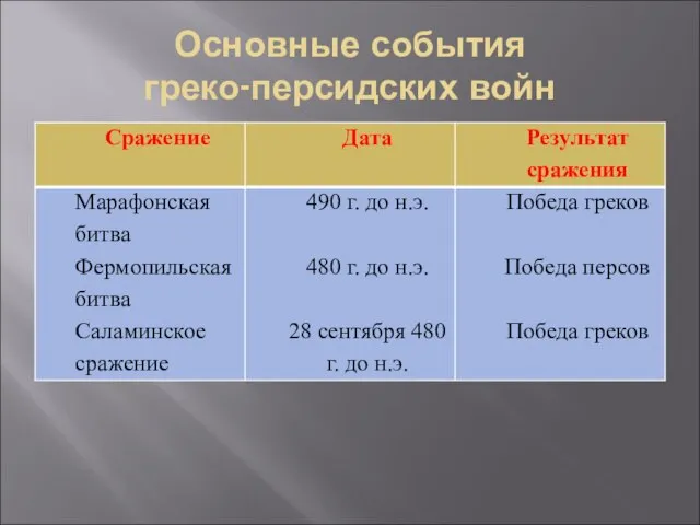 Основные события греко-персидских войн