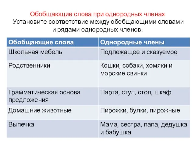 Обобщающие слова при однородных членах Установите соответствие между обобщающими словами и рядами однородных членов: