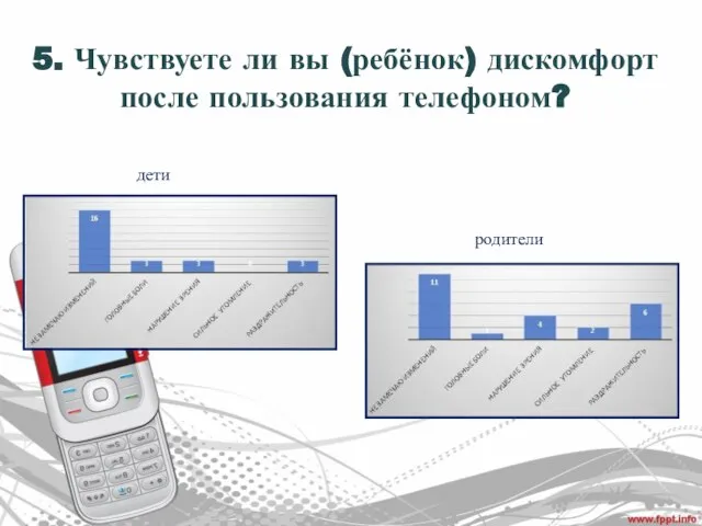 5. Чувствуете ли вы (ребёнок) дискомфорт после пользования телефоном? дети родители