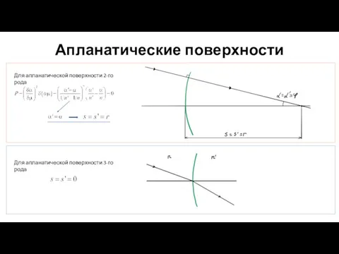 Апланатические поверхности Для апланатической поверхности 2-го рода Для апланатической поверхности 3-го рода