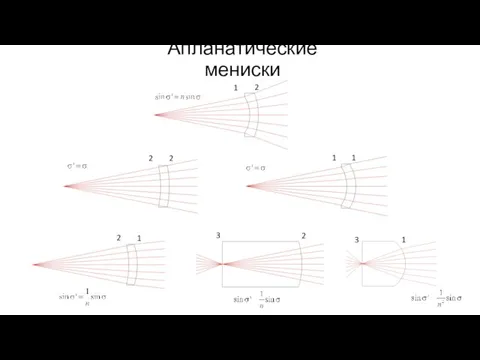 Апланатические мениски 1 2 2 2 1 2 1 1 1 3 3 2