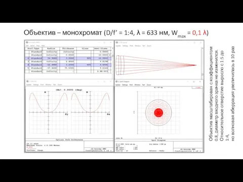 Объектив – монохромат (D/f’ = 1:4, λ = 633 нм, Wmax =