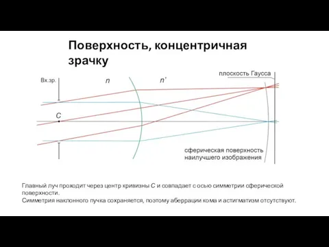 Поверхность, концентричная зрачку Главный луч проходит через центр кривизны С и совпадает