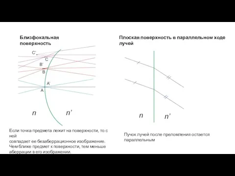 Плоская поверхность в параллельном ходе лучей Пучок лучей после преломления остается параллельным