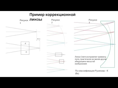 Пример коррекционной линзы Линза Смита исправляет кривизну поля, практически не меняя другие