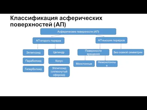 Классификация асферических поверхностей (АП) Асферические поверхности (АП) АП второго порядка АП высших