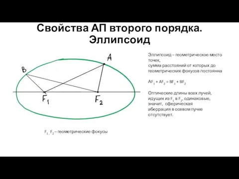 Свойства АП второго порядка. Эллипсоид Эллипсоид – геометрическое место точек, сумма расстояний