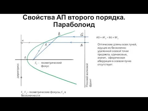 Свойства АП второго порядка. Параболоид директрисса Плоский волновой фронт геометрический фокус AD