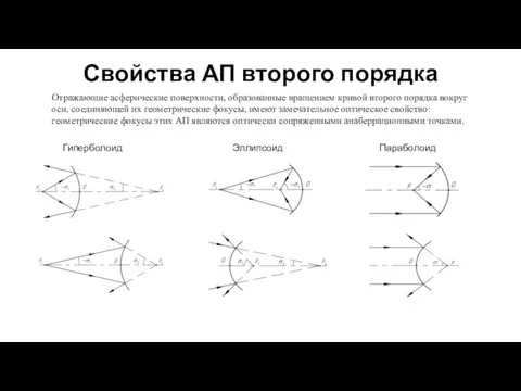 Отражающие асферические поверхности, образованные вращением кривой второго порядка вокруг оси, соединяющей их