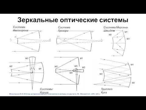 Зеркальные оптические системы М1 М3 М2 М3 Системы Корша Система Грегори М1