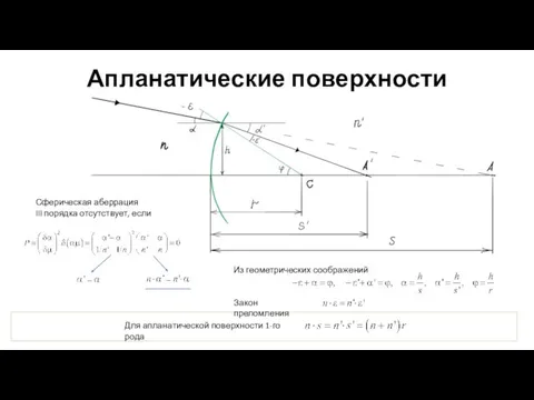 Апланатические поверхности Сферическая аберрация III порядка отсутствует, если Из геометрических соображений Закон