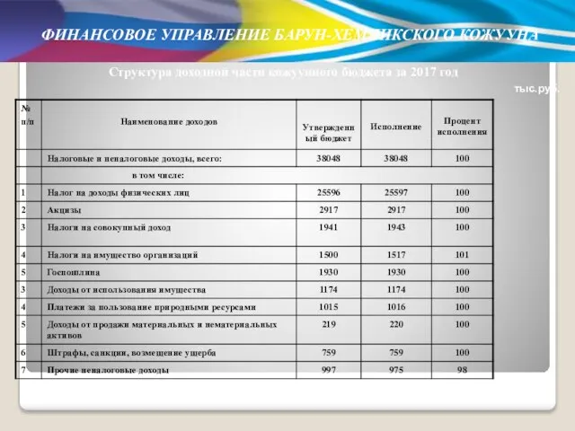 ФИНАНСОВОЕ УПРАВЛЕНИЕ БАРУН-ХЕМЧИКСКОГО КОЖУУНА Структура доходной части кожуунного бюджета за 2017 год тыс.руб.