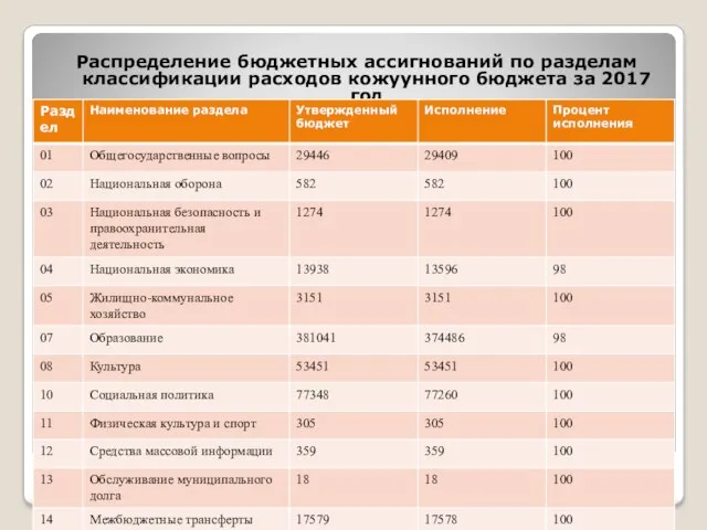 Распределение бюджетных ассигнований по разделам классификации расходов кожуунного бюджета за 2017 год