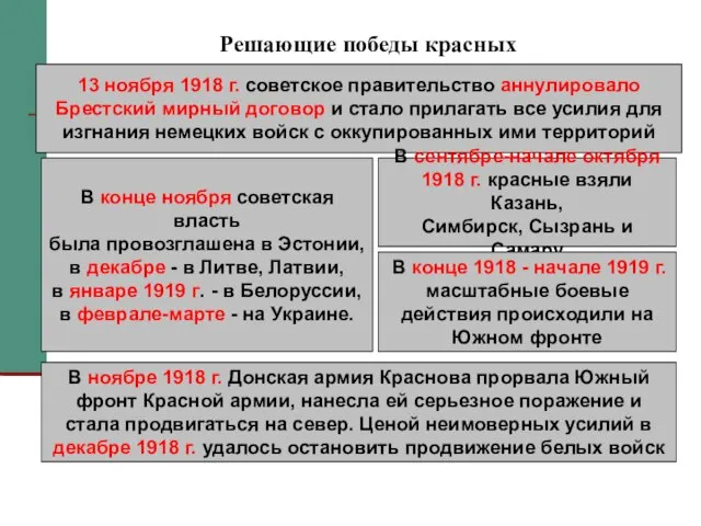 Решающие победы красных 13 ноября 1918 г. советское правительство аннулировало Брестский мирный