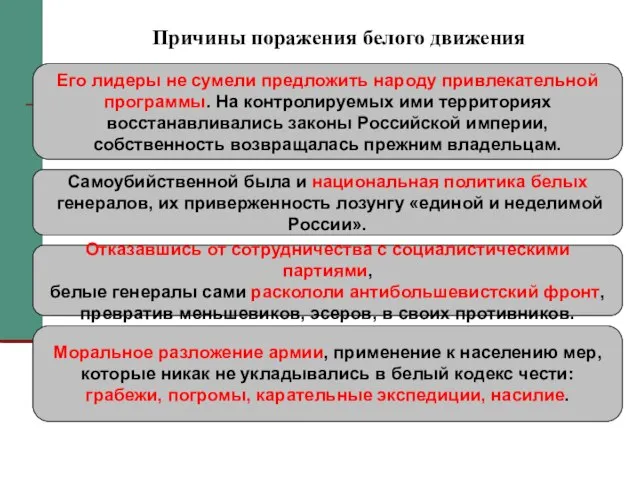 Причины поражения белого движения Его лидеры не сумели предложить народу привлекательной программы.