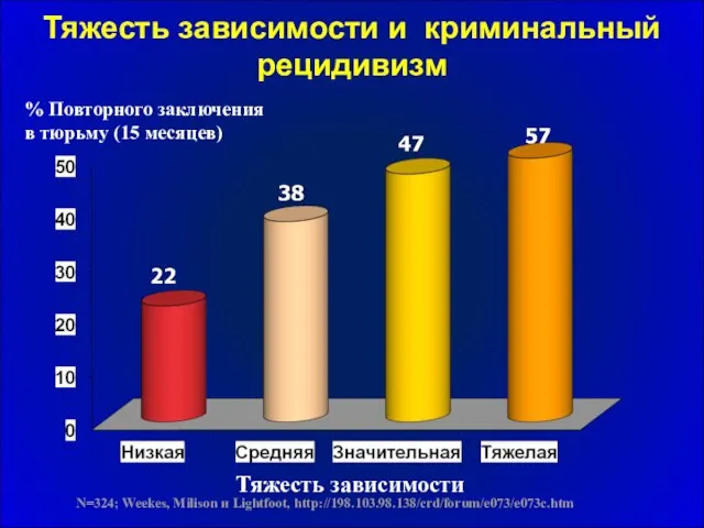 Тяжесть зависимости и криминальный рецидивизм % Повторного заключения в тюрьму (15 месяцев)