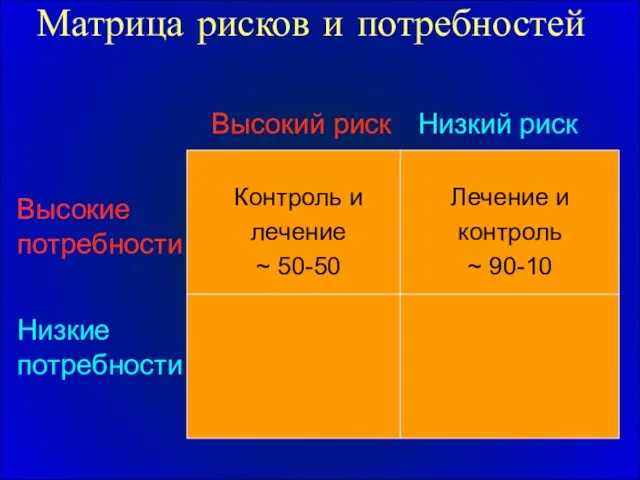 Матрица рисков и потребностей Высокий риск Низкий риск Высокие потребности Низкие потребности