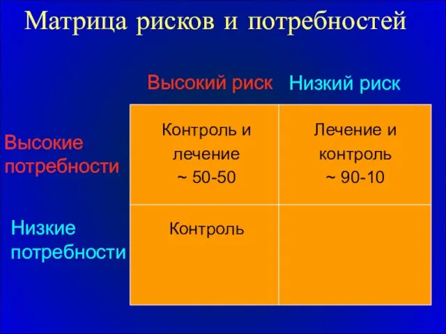 Матрица рисков и потребностей Высокий риск Низкий риск Высокие потребности Низкие потребности