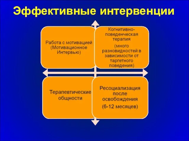 Эффективные интервенции